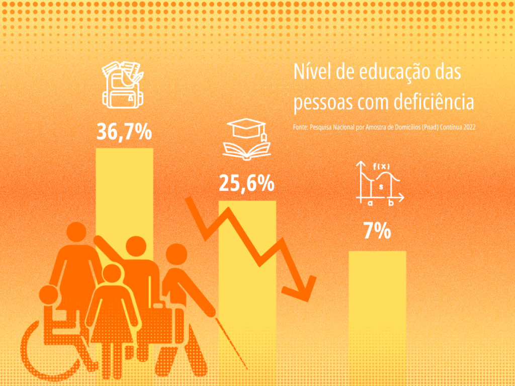 card com fundo laranja e amarelo. Em letras brancas do lado direito tem: "nível de educação das pessoas com deficiência, com base na Pesquisa Nacional por Amostra de Domicílios (PNAD) Contínua de 2022". Abaixo um  gráfico de barras apresenta três estatísticas: 36,7% das pessoas com deficiência têm nível de escolaridade representado por um ícone de mochila, 25,6% têm nível superior, indicado por um ícone de livro aberto, 7% têm formação avançada, ilustrado por um gráfico matemático. Há ícones de figuras humanas com deficiência física, auditiva e visual abaixo das barras. Uma seta laranja inclinada para baixo conecta os diferentes níveis educacionais.